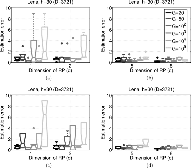 Figure 4 for Distributed High Dimensional Information Theoretical Image Registration via Random Projections