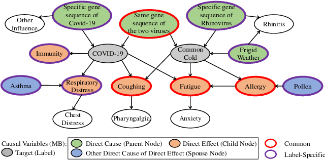 Figure 1 for Multi-label Causal Variable Discovery: Learning Common Causal Variables and Label-specific Causal Variables