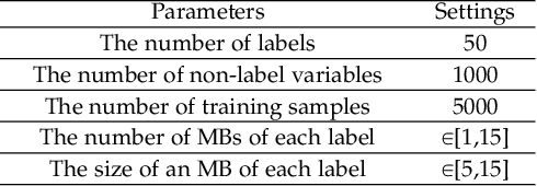 Figure 2 for Multi-label Causal Variable Discovery: Learning Common Causal Variables and Label-specific Causal Variables
