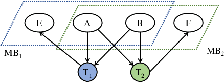 Figure 4 for Multi-label Causal Variable Discovery: Learning Common Causal Variables and Label-specific Causal Variables
