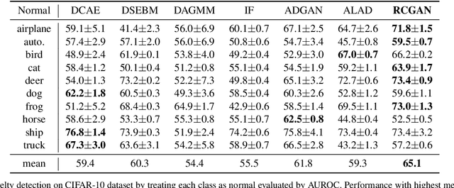 Figure 4 for Regularized Cycle Consistent Generative Adversarial Network for Anomaly Detection