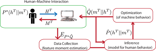 Figure 2 for Modeling and Optimization of Human-machine Interaction Processes via the Maximum Entropy Principle