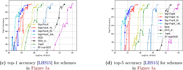 Figure 1 for Qsparse-local-SGD: Distributed SGD with Quantization, Sparsification, and Local Computations