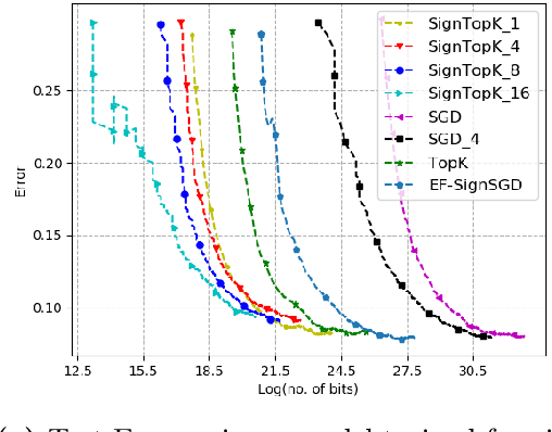Figure 2 for Qsparse-local-SGD: Distributed SGD with Quantization, Sparsification, and Local Computations