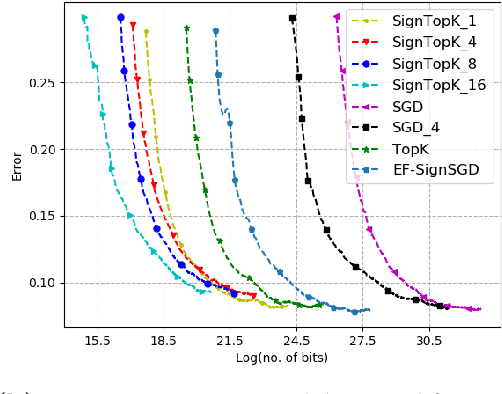 Figure 3 for Qsparse-local-SGD: Distributed SGD with Quantization, Sparsification, and Local Computations