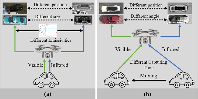 Figure 3 for Translation, Scale and Rotation: Cross-Modal Alignment Meets RGB-Infrared Vehicle Detection