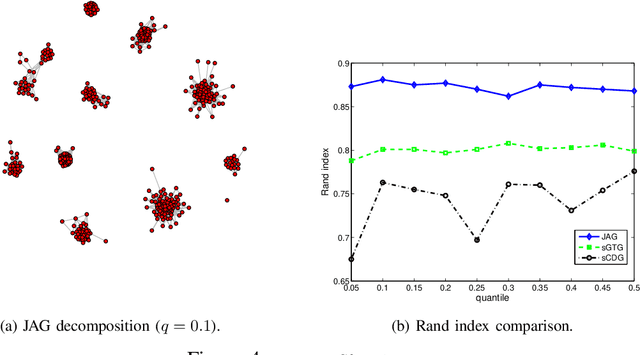 Figure 4 for Joint Association Graph Screening and Decomposition for Large-scale Linear Dynamical Systems