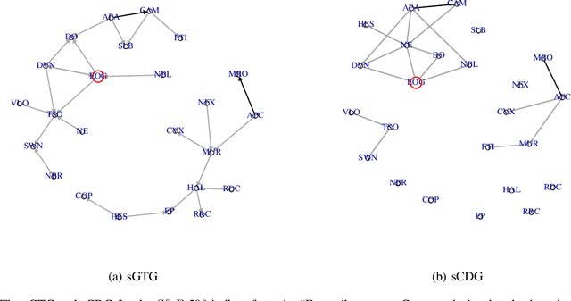 Figure 1 for Joint Association Graph Screening and Decomposition for Large-scale Linear Dynamical Systems