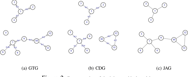Figure 2 for Joint Association Graph Screening and Decomposition for Large-scale Linear Dynamical Systems
