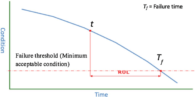 Figure 1 for Joint Prediction of Remaining Useful Life and Failure Type of Train Wheelsets: A Multi-task Learning Approach