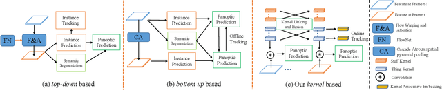 Figure 1 for Video K-Net: A Simple, Strong, and Unified Baseline for Video Segmentation