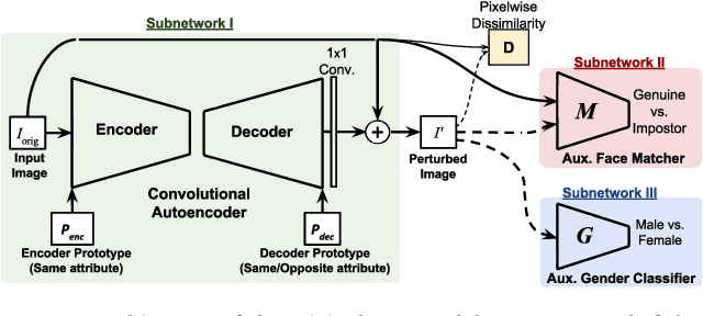 Figure 3 for FlowSAN: Privacy-enhancing Semi-Adversarial Networks to Confound Arbitrary Face-based Gender Classifiers