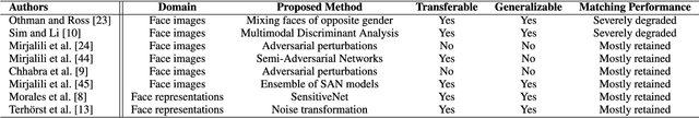 Figure 2 for FlowSAN: Privacy-enhancing Semi-Adversarial Networks to Confound Arbitrary Face-based Gender Classifiers