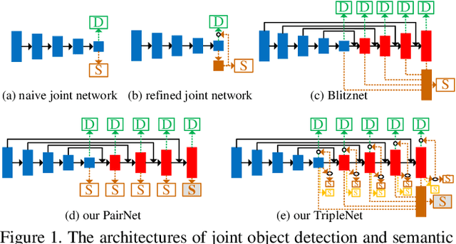 Figure 1 for Triply Supervised Decoder Networks for Joint Detection and Segmentation