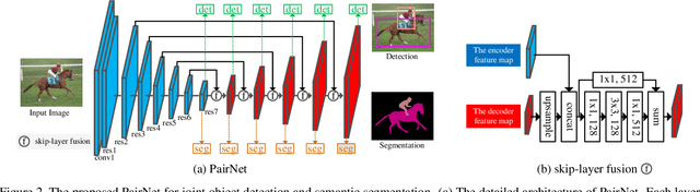 Figure 3 for Triply Supervised Decoder Networks for Joint Detection and Segmentation