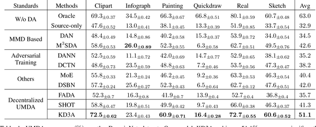 Figure 2 for KD3A: Unsupervised Multi-Source Decentralized Domain Adaptation via Knowledge Distillation