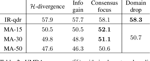 Figure 4 for KD3A: Unsupervised Multi-Source Decentralized Domain Adaptation via Knowledge Distillation