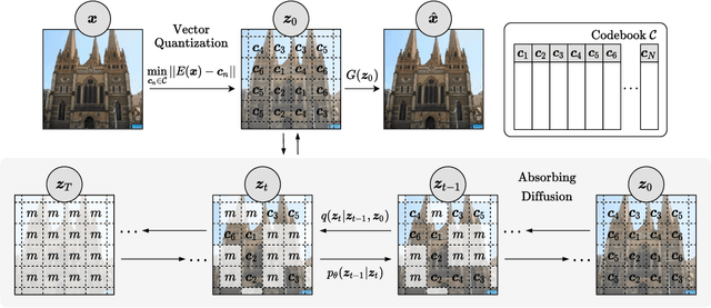 Figure 3 for Unleashing Transformers: Parallel Token Prediction with Discrete Absorbing Diffusion for Fast High-Resolution Image Generation from Vector-Quantized Codes