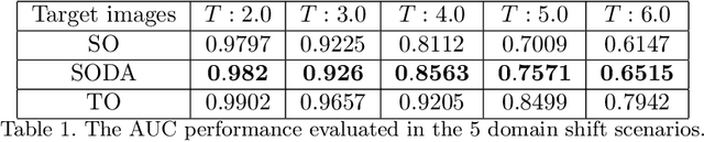Figure 2 for Learning Numerical Observers using Unsupervised Domain Adaptation
