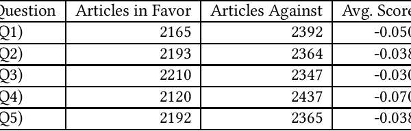 Figure 3 for Towards Analyzing the Bias of News Recommender Systems Using Sentiment and Stance Detection