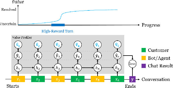 Figure 3 for Turn-level Dialog Evaluation with Dialog-level Weak Signals for Bot-Human Hybrid Customer Service Systems