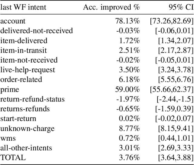 Figure 2 for Turn-level Dialog Evaluation with Dialog-level Weak Signals for Bot-Human Hybrid Customer Service Systems