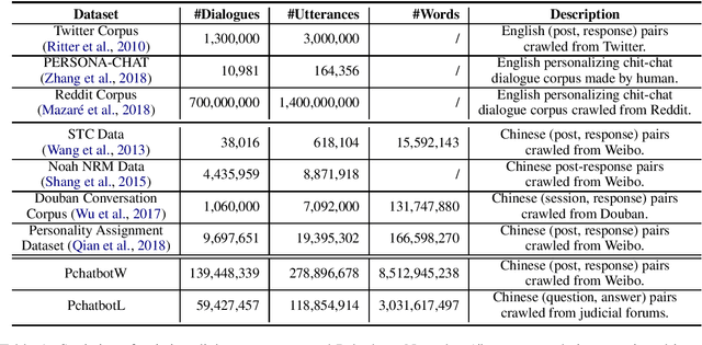 Figure 1 for Pchatbot: A Large-Scale Dataset for Personalized Chatbot