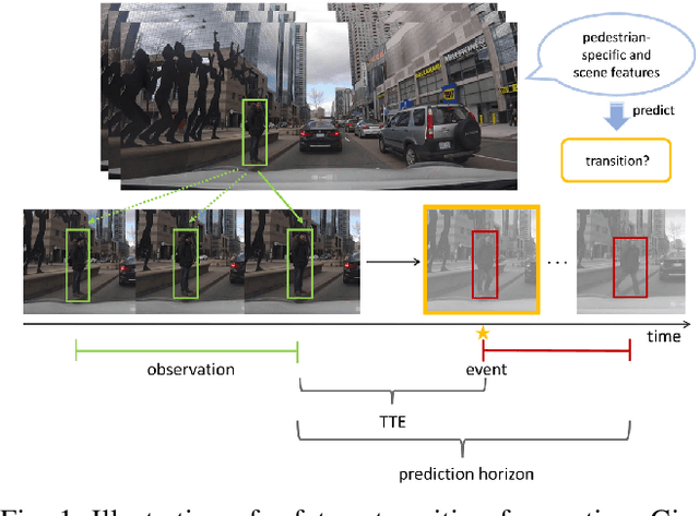 Figure 1 for Pedestrian Stop and Go Forecasting with Hybrid Feature Fusion