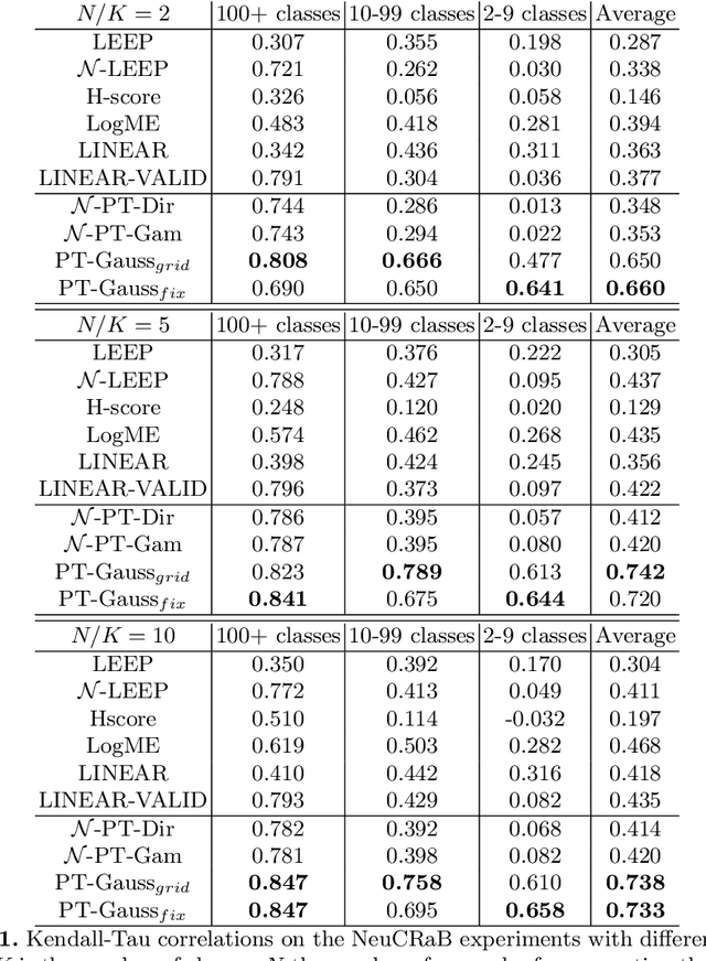 Figure 1 for PACTran: PAC-Bayesian Metrics for Estimating the Transferability of Pretrained Models to Classification Tasks