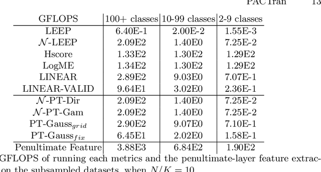 Figure 3 for PACTran: PAC-Bayesian Metrics for Estimating the Transferability of Pretrained Models to Classification Tasks