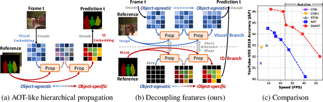 Figure 1 for Decoupling Features in Hierarchical Propagation for Video Object Segmentation