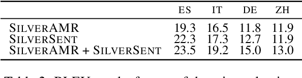 Figure 4 for Smelting Gold and Silver for Improved Multilingual AMR-to-Text Generation