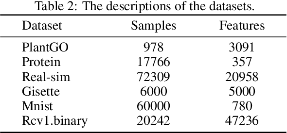 Figure 3 for An Accelerated Doubly Stochastic Gradient Method with Faster Explicit Model Identification