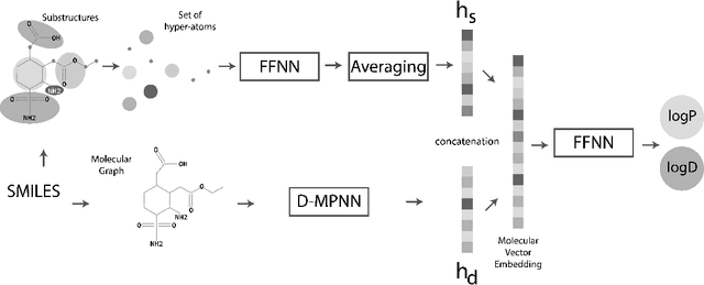 Figure 1 for Lipophilicity Prediction with Multitask Learning and Molecular Substructures Representation
