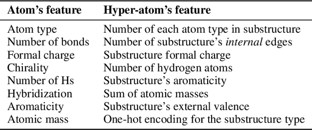Figure 2 for Lipophilicity Prediction with Multitask Learning and Molecular Substructures Representation