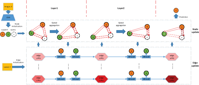 Figure 1 for Edge-Labeling based Directed Gated Graph Network for Few-shot Learning