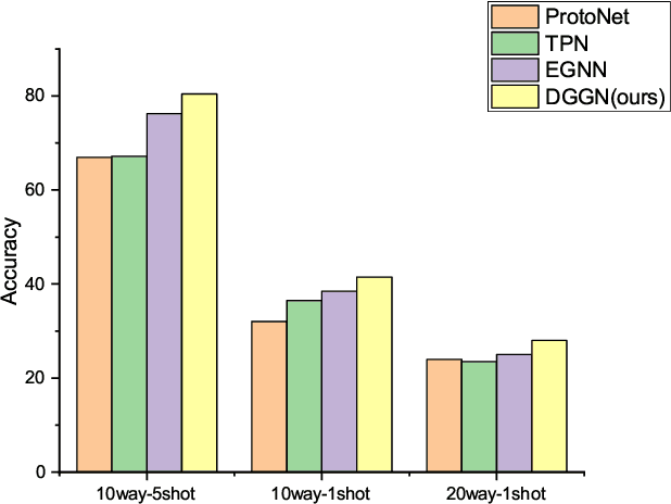 Figure 3 for Edge-Labeling based Directed Gated Graph Network for Few-shot Learning