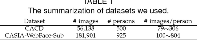 Figure 2 for Active Self-Paced Learning for Cost-Effective and Progressive Face Identification