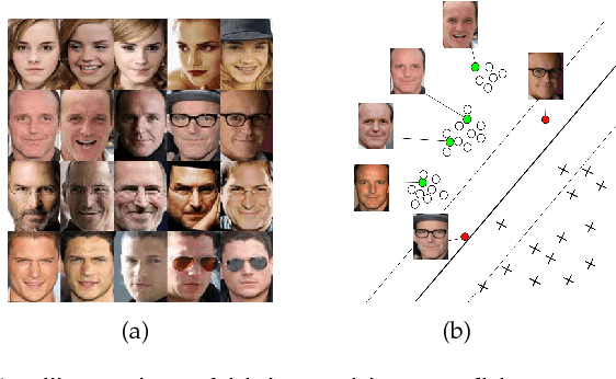 Figure 1 for Active Self-Paced Learning for Cost-Effective and Progressive Face Identification