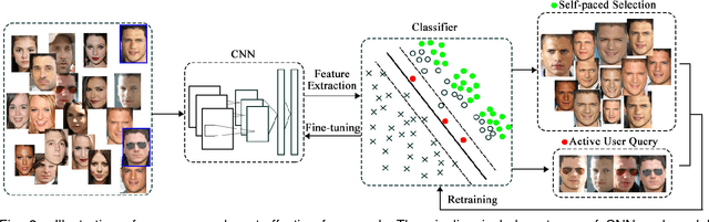 Figure 3 for Active Self-Paced Learning for Cost-Effective and Progressive Face Identification