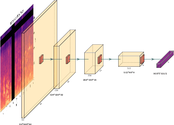 Figure 1 for DD-CNN: Depthwise Disout Convolutional Neural Network for Low-complexity Acoustic Scene Classification
