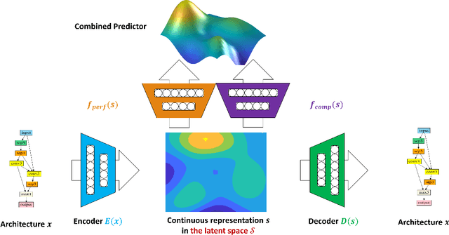 Figure 3 for Neural Architecture Optimization with Graph VAE