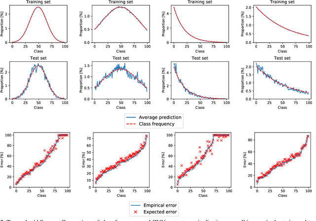 Figure 3 for Improving CNN classifiers by estimating test-time priors
