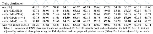 Figure 2 for Improving CNN classifiers by estimating test-time priors
