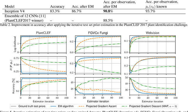 Figure 4 for Improving CNN classifiers by estimating test-time priors