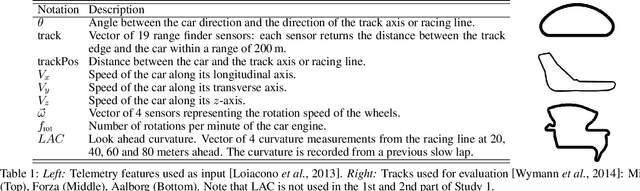 Figure 2 for Formula RL: Deep Reinforcement Learning for Autonomous Racing using Telemetry Data