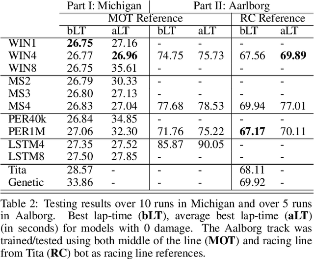 Figure 3 for Formula RL: Deep Reinforcement Learning for Autonomous Racing using Telemetry Data