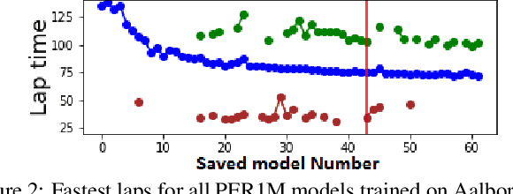 Figure 4 for Formula RL: Deep Reinforcement Learning for Autonomous Racing using Telemetry Data