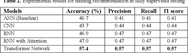 Figure 4 for From Fully Supervised to Zero Shot Settings for Twitter Hashtag Recommendation