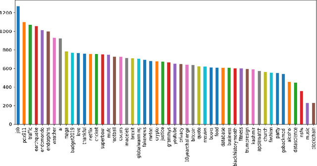 Figure 1 for From Fully Supervised to Zero Shot Settings for Twitter Hashtag Recommendation